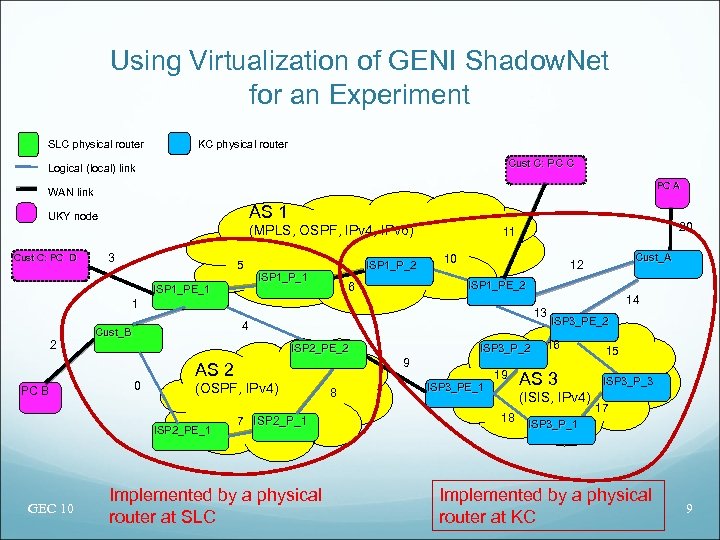 Using Virtualization of GENI Shadow. Net for an Experiment SLC physical router KC physical