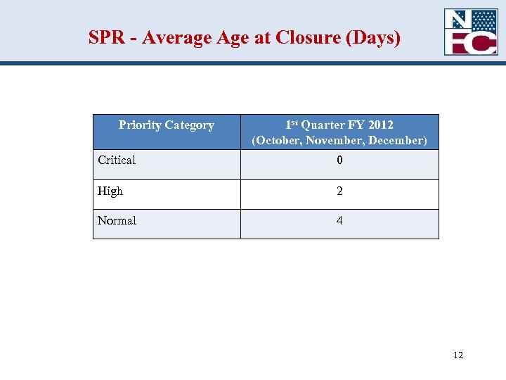 SPR - Average Age at Closure (Days) Priority Category 1 st Quarter FY 2012