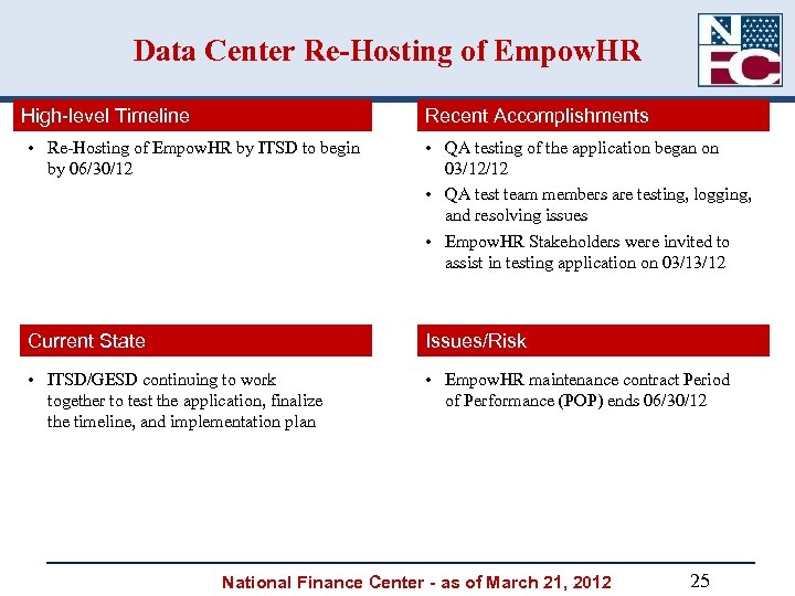 Data Center Re-Hosting of Empow. HR High-level Timeline Recent Accomplishments • Re-Hosting of Empow.