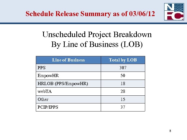 Schedule Release Summary as of 03/06/12 Unscheduled Project Breakdown By Line of Business (LOB)