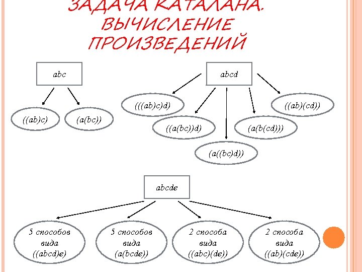 ЗАДАЧА КАТАЛАНА. ВЫЧИСЛЕНИЕ ПРОИЗВЕДЕНИЙ abcd (((ab)c)d) ((ab)c) (a(bc)) ((ab)(cd)) ((a(bc))d) (a(b(cd))) (a((bc)d)) abcde 5