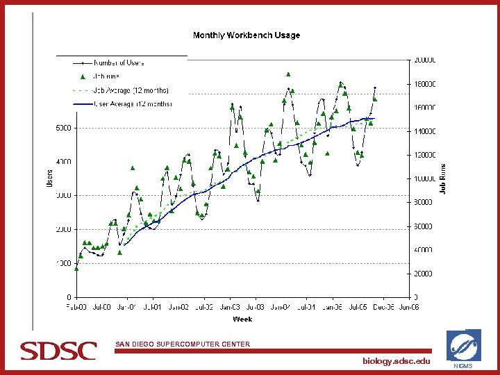 SAN DIEGO SUPERCOMPUTER CENTER biology. sdsc. edu NIGMS 