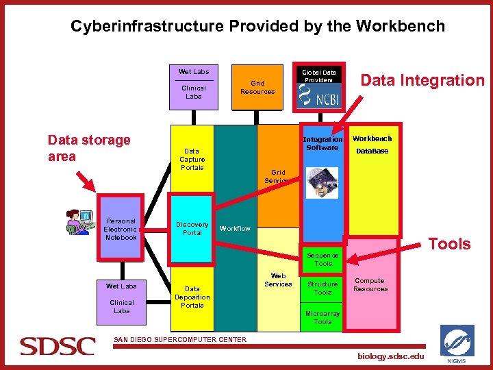 Cyberinfrastructure Provided by the Workbench Wet Labs Clinical Labs Data storage area Personal Electronic