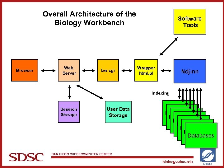 Overall Architecture of the Biology Workbench Browser Web Server bw. cgi Software Tools Wrapper