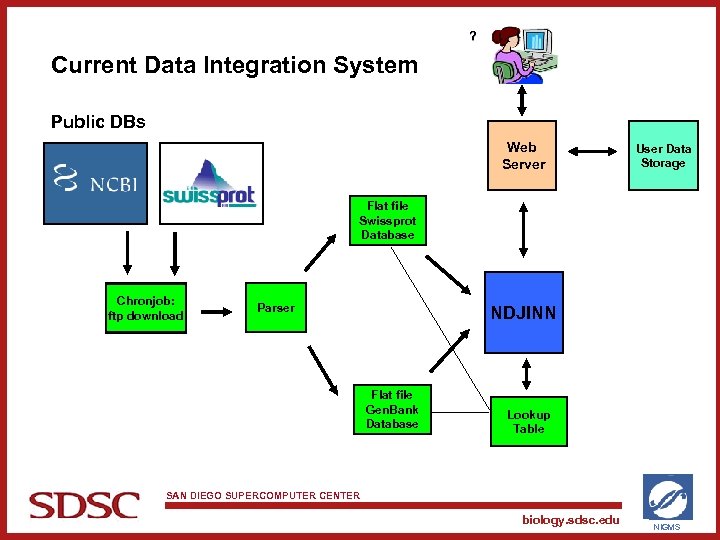 ? Current Data Integration System Public DBs Web Server User Data Storage Databases Flat