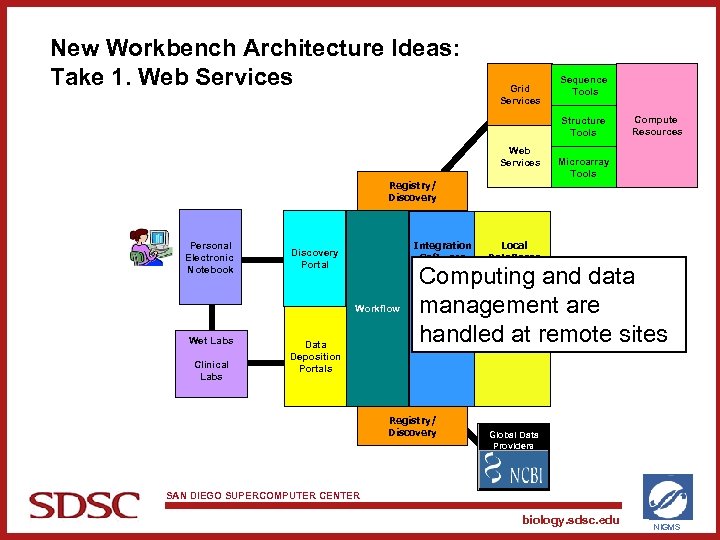 New Workbench Architecture Ideas: Take 1. Web Services Grid Services Sequence Tools Structure Tools