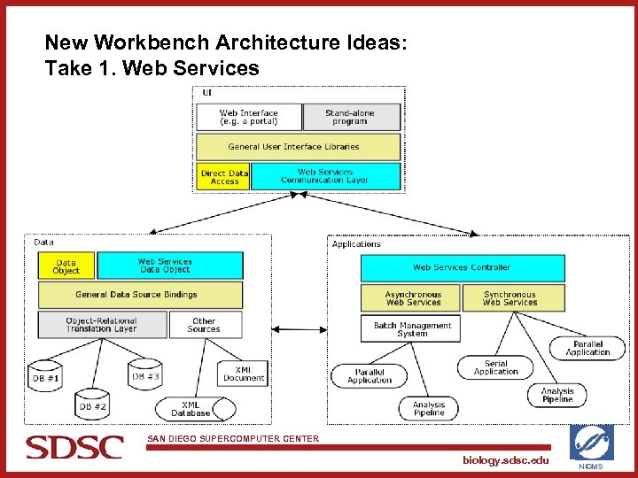 New Workbench Architecture Ideas: Take 1. Web Services SAN DIEGO SUPERCOMPUTER CENTER biology. sdsc.