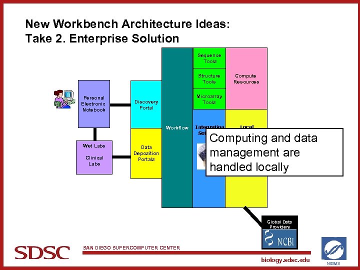 New Workbench Architecture Ideas: Take 2. Enterprise Solution Sequence Tools Structure Tools Personal Electronic