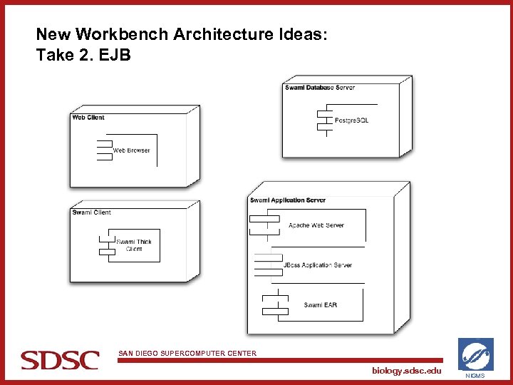 New Workbench Architecture Ideas: Take 2. EJB SAN DIEGO SUPERCOMPUTER CENTER biology. sdsc. edu