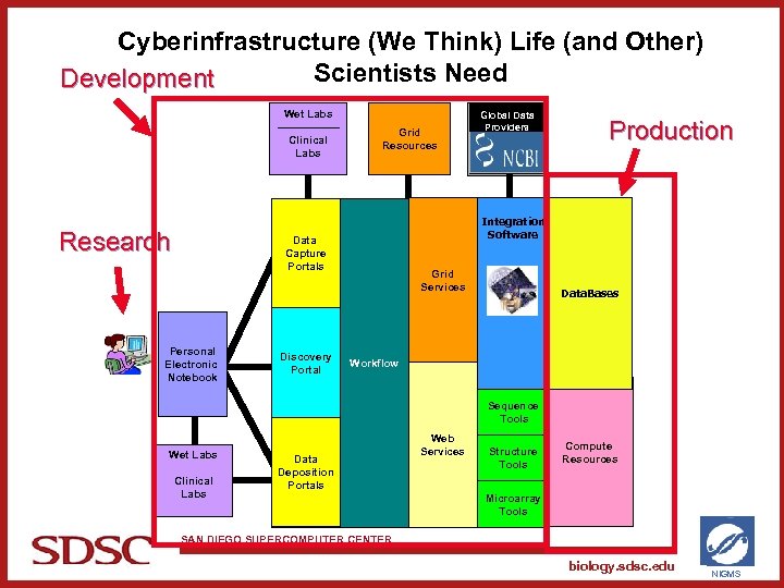 Cyberinfrastructure (We Think) Life (and Other) Scientists Need Development Wet Labs Clinical Labs Research