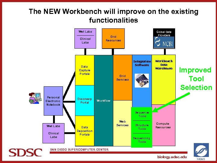 The NEW Workbench will improve on the existing functionalities Wet Labs Clinical Labs Grid