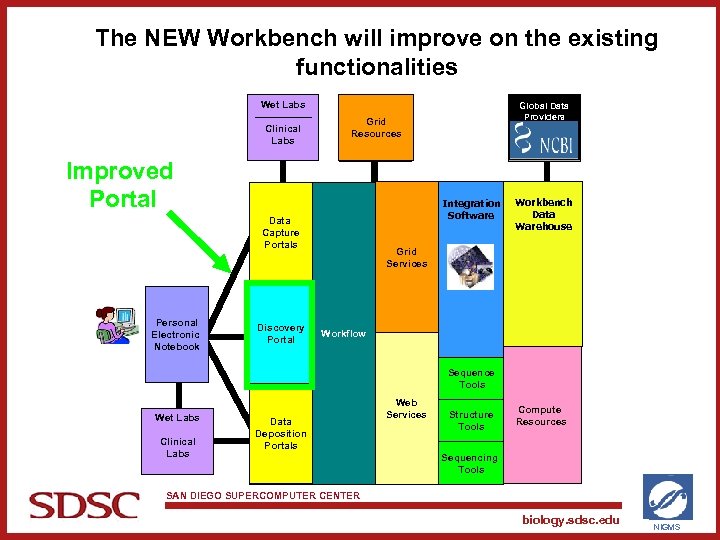 The NEW Workbench will improve on the existing functionalities Wet Labs Clinical Labs Grid