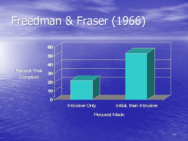 Freedman & Fraser (1966) 11 