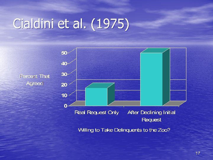 Cialdini et al. (1975) 17 