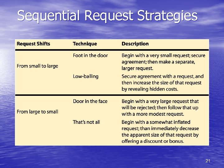 Sequential Request Strategies 21 