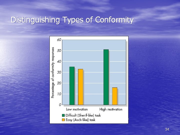 Distinguishing Types of Conformity From Robert Baron et al. , (1996) Journal of Personality