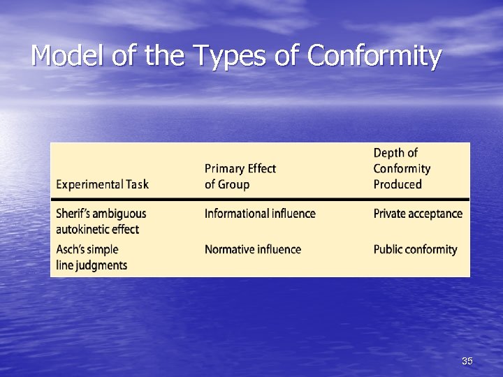 Model of the Types of Conformity 35 
