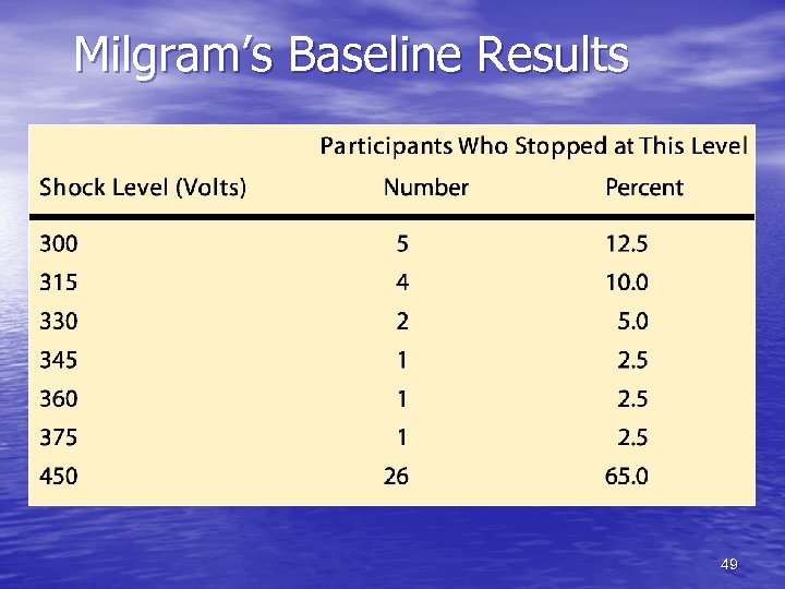 Milgram’s Baseline Results 49 