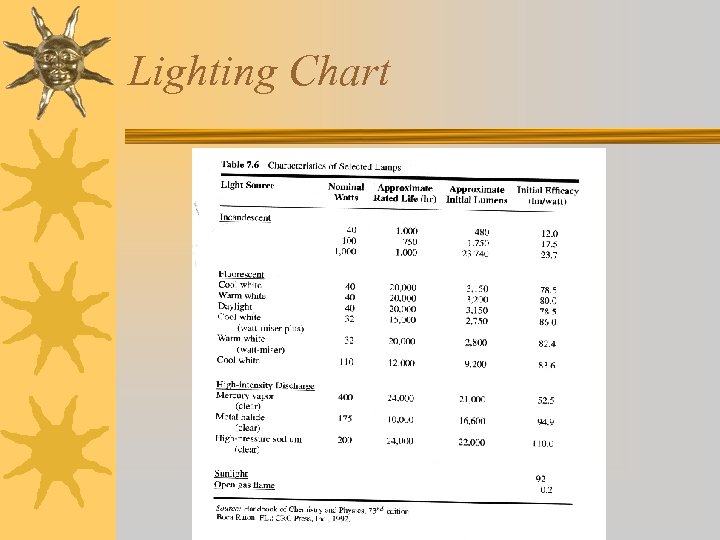 Lighting Chart 