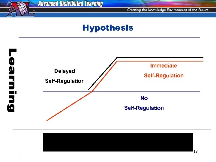 Hypothesis Delayed Self-Regulation Immediate Self-Regulation No Self-Regulation 18 