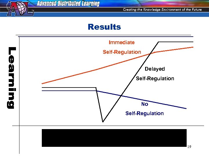 Results Immediate Self-Regulation Delayed Self-Regulation No Self-Regulation 19 