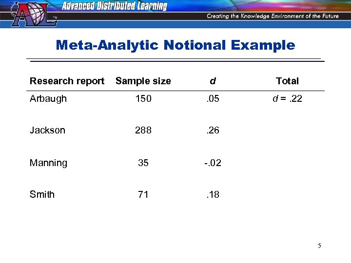 Meta-Analytic Notional Example Research report Sample size d Total Arbaugh 150 . 05 d
