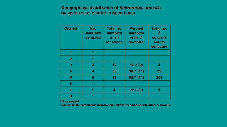 Geographical distribution of Scirtothrips dorsalis by agricultural district in Saint Lucia. District No. locations