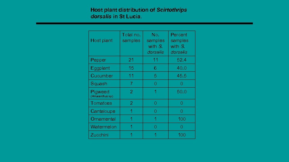 Host plant distribution of Scirtothrips dorsalis in St Lucia. Host plant Total no. No.