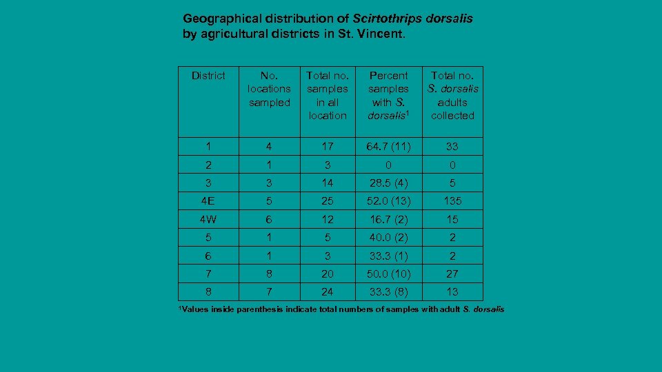 Geographical distribution of Scirtothrips dorsalis by agricultural districts in St. Vincent. District No. locations