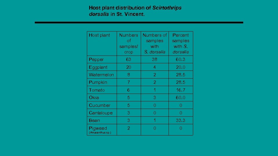 Host plant distribution of Scirtothrips dorsalis in St. Vincent. Host plant Numbers of Percent