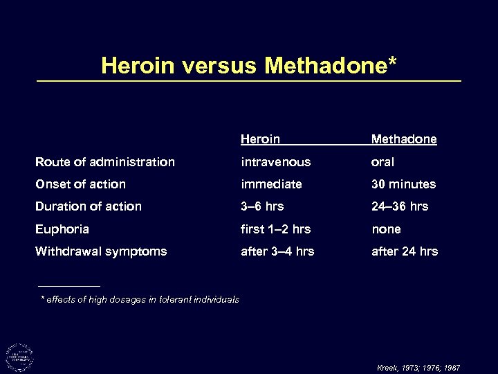 Heroin versus Methadone* Heroin Methadone Route of administration intravenous oral Onset of action immediate