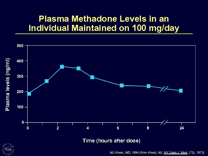 Plasma Methadone Levels in an Individual Maintained on 100 mg/day Plasma levels (ng/ml) 500