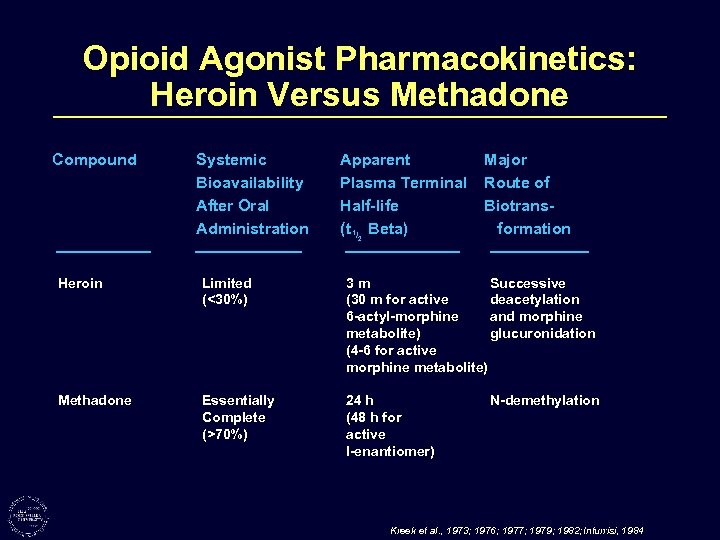 Opioid Agonist Pharmacokinetics: Heroin Versus Methadone Compound Systemic Bioavailability After Oral Administration Apparent Plasma