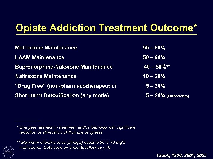 Opiate Addiction Treatment Outcome* Methadone Maintenance 50 – 80% LAAM Maintenance 50 – 80%