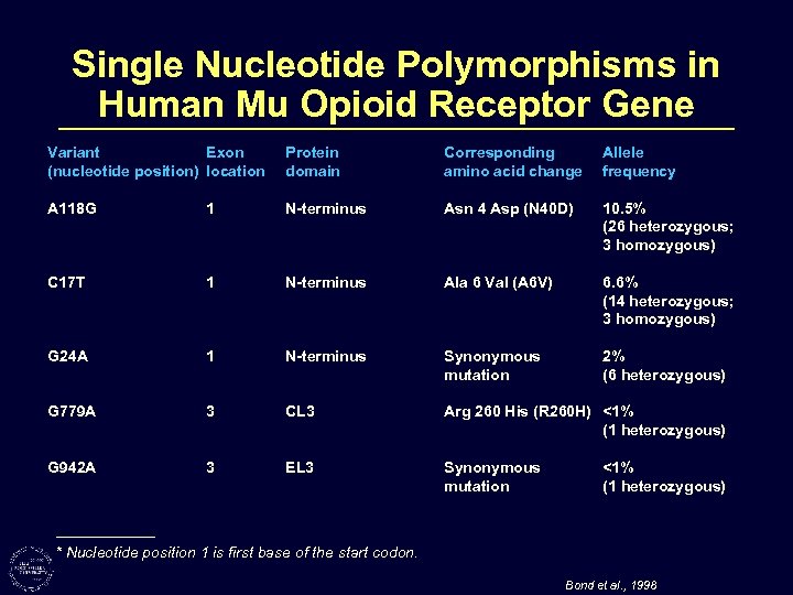 Single Nucleotide Polymorphisms in Human Mu Opioid Receptor Gene Variant Exon (nucleotide position) location