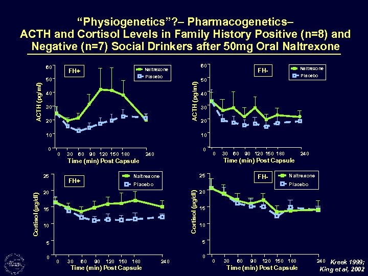 “Physiogenetics”? – Pharmacogenetics– ACTH and Cortisol Levels in Family History Positive (n=8) and Negative