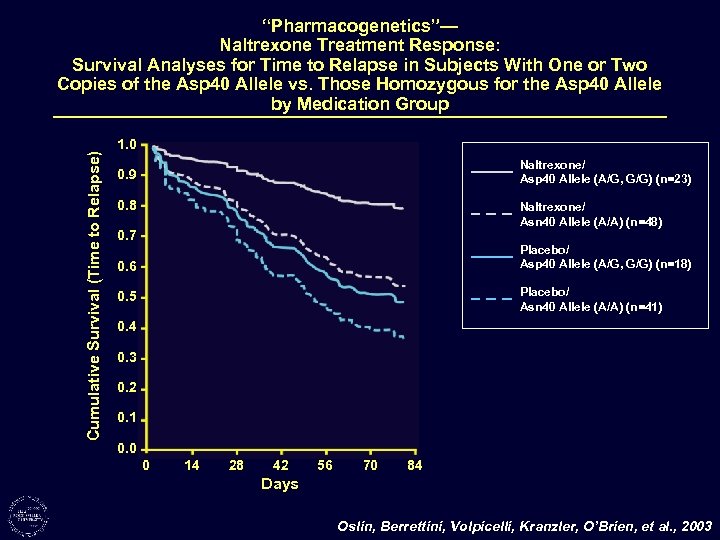 Cumulative Survival (Time to Relapse) “Pharmacogenetics”— Naltrexone Treatment Response: Survival Analyses for Time to