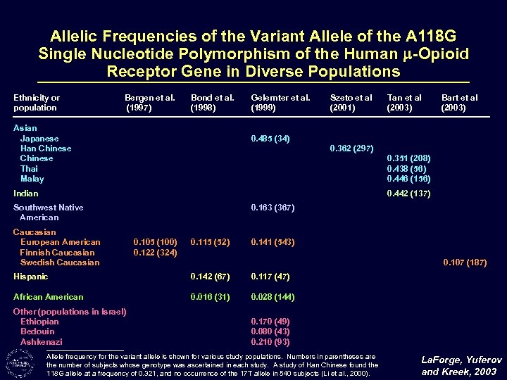 Allelic Frequencies of the Variant Allele of the A 118 G Single Nucleotide Polymorphism