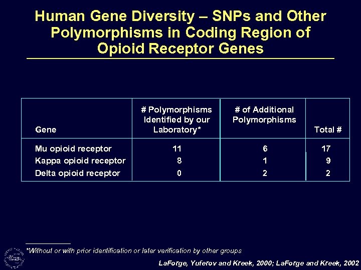 Human Gene Diversity – SNPs and Other Polymorphisms in Coding Region of Opioid Receptor