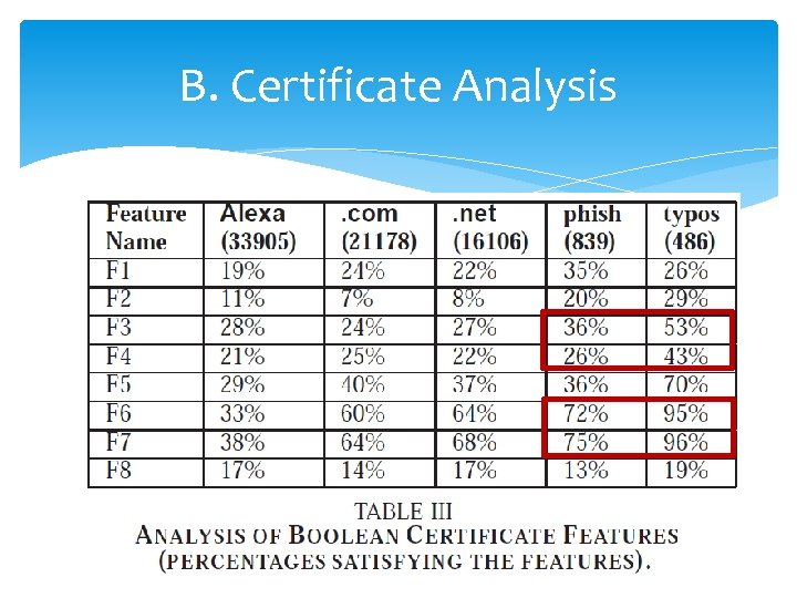 B. Certificate Analysis of Certificate Boolean Features 13 