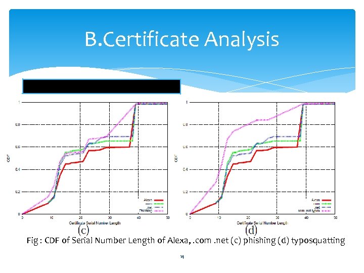 B. Certificate Analysis F 14 : Serial Number Length Fig : CDF of Serial