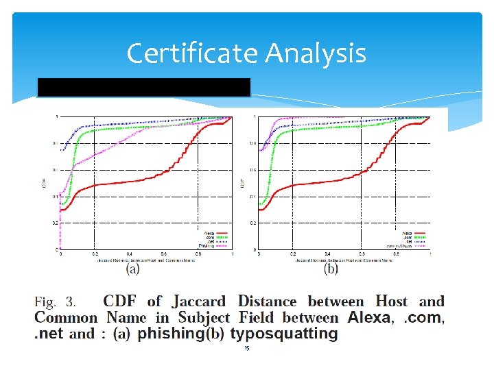 Certificate Analysis F 15 : Jaccard Distance 15 