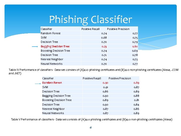 Phishing Classifier Random Forest SVM Decision Tree Bagging Decision Tree Boosting Decision Tree Nesrest