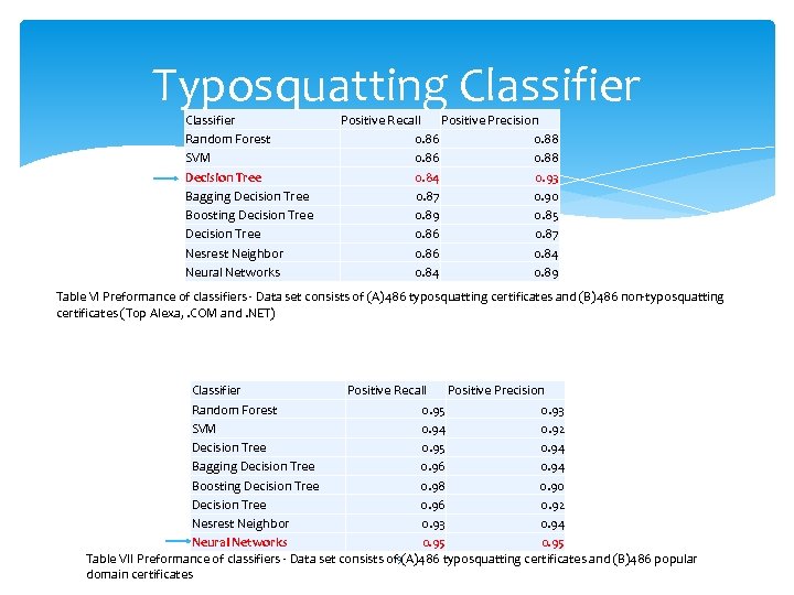Typosquatting Classifier Random Forest SVM Decision Tree Bagging Decision Tree Boosting Decision Tree Nesrest