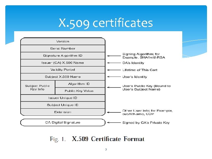 X. 509 certificates 7 
