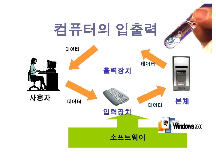 컴퓨터의 입출력 데이터 출력장치 사용자 데이터 입력장치 소프트웨어 본체 