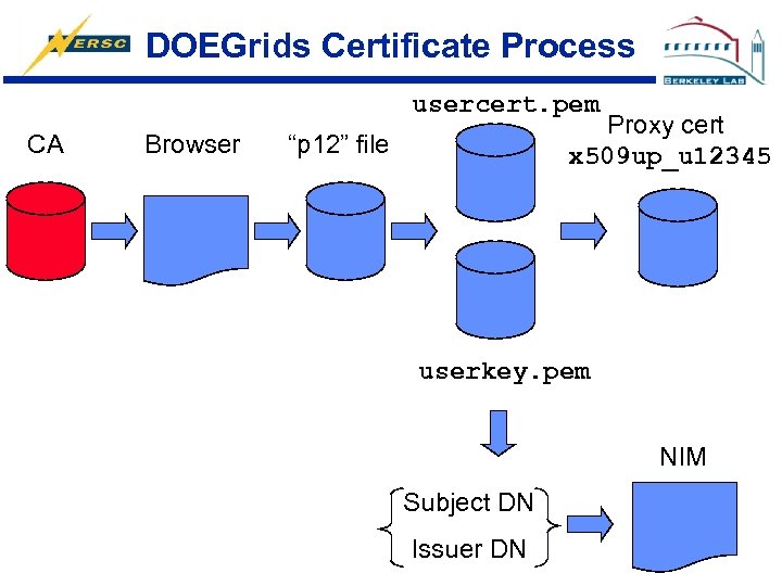 DOEGrids Certificate Process usercert. pem CA Browser Proxy cert x 509 up_u 12345 “p