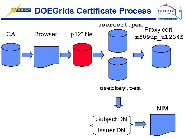 DOEGrids Certificate Process usercert. pem CA Browser Proxy cert x 509 up_u 12345 “p