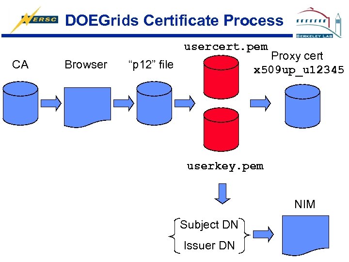 DOEGrids Certificate Process usercert. pem CA Browser Proxy cert x 509 up_u 12345 “p