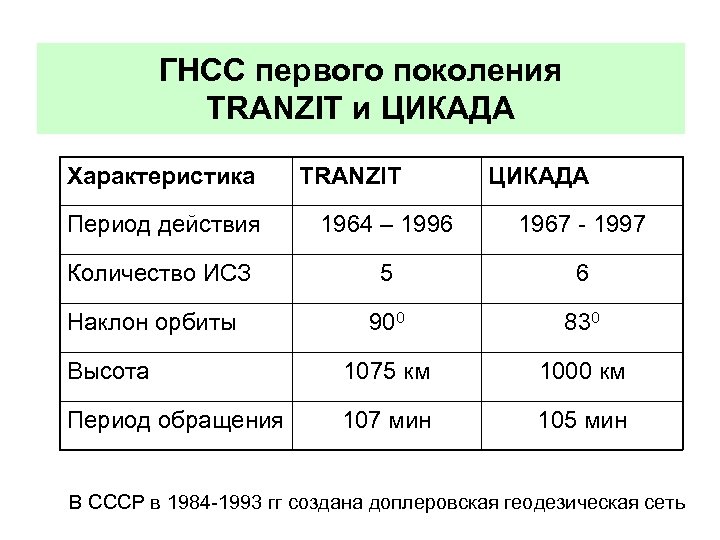 ГНСС первого поколения TRANZIT и ЦИКАДА Характеристика TRANZIT ЦИКАДА Период действия 1964 – 1996